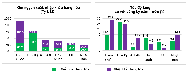 Thị trường xuất, nhập khẩu hàng hoá chủ yếu 11 tháng năm 2025. Nguồn: Cục Thống kê.