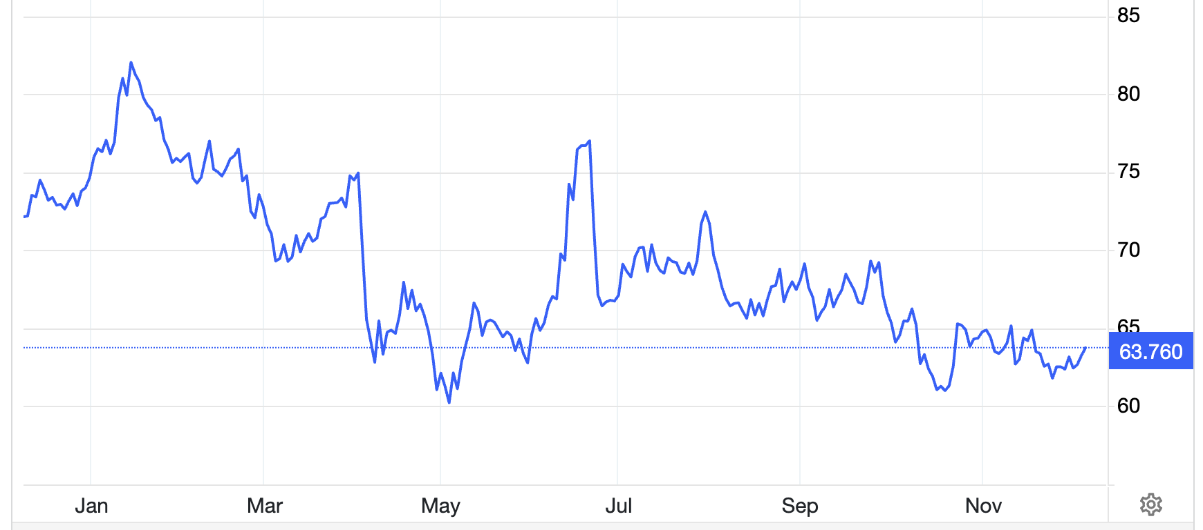 Diễn biến giá dầu Brent giao sau tại thị trường London trong 1 năm qua. Đơn vị: USD/thung - Nguồn: Trading Economics.