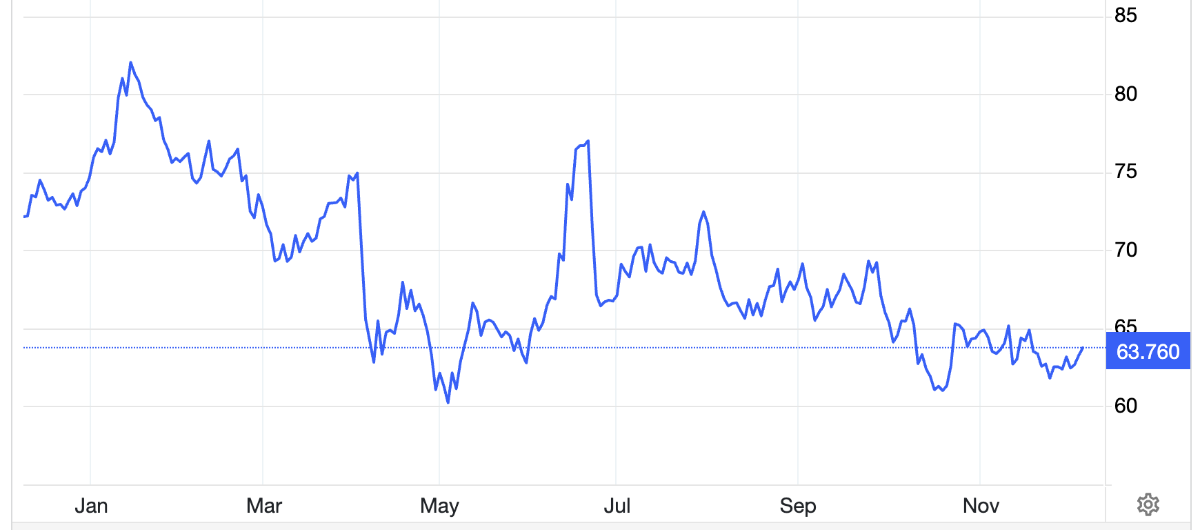 Diễn biến giá dầu Brent giao sau tại thị trường London trong 1 năm qua. Đơn vị: USD/thung - Nguồn: Trading Economics.