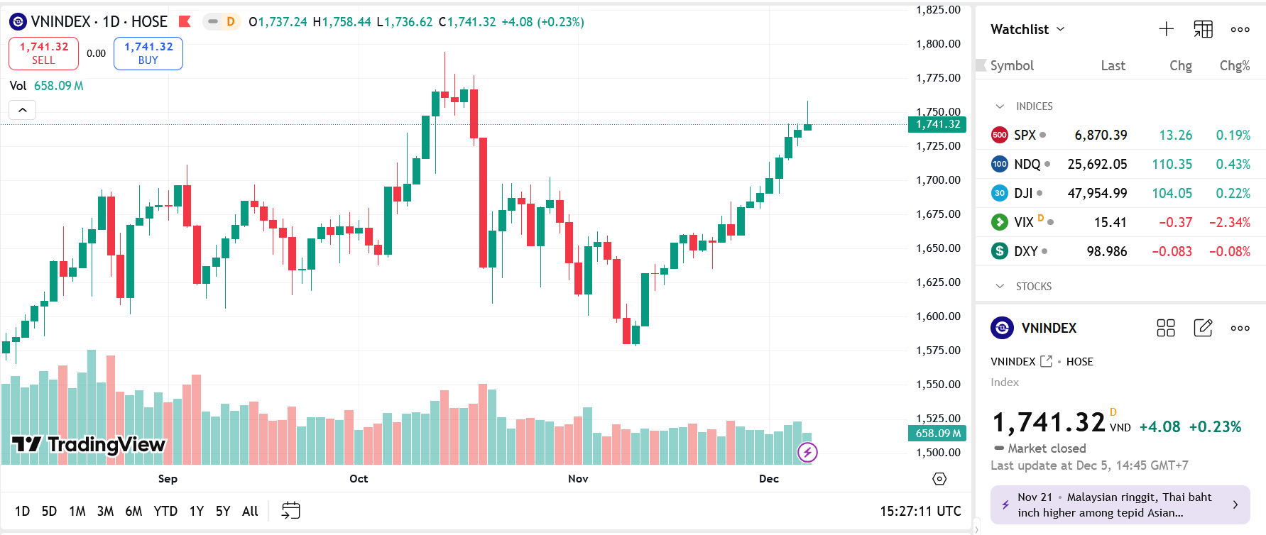 VN-Index còn cơ hội thử thách kháng cự 1.755-1.775 điểm nhờ sự hỗ trợ của nhóm vốn hóa lớn