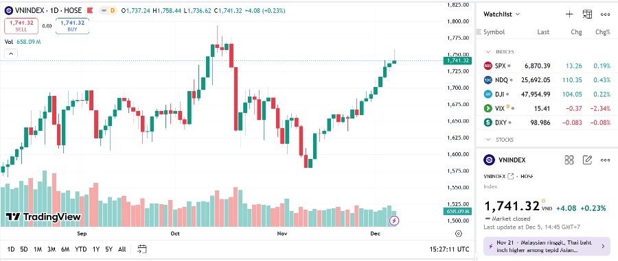 VN-Index ghi nhận một tuần giao dịch tăng hơn 50 điểm với nỗ lực chính vẫn đến từ nhóm cổ phiếu Vingroup khi đóng góp tới 26 điểm cho thị trường. 