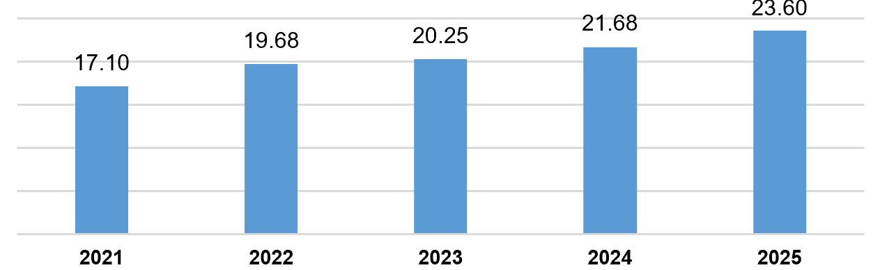 Vốn đầu tư nước ngoài 11 tháng giai đoạn 2021-2025 (tỷ USD).