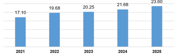 Vốn đầu tư nước ngoài 11 tháng giai đoạn 2021-2025 (tỷ USD).