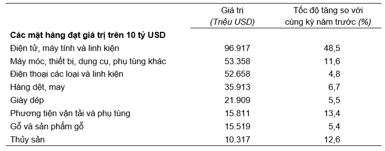 Giá trị một số mặt hàng xuất khẩu
11 tháng năm 2025. Nguồn: Cục Thống kê.