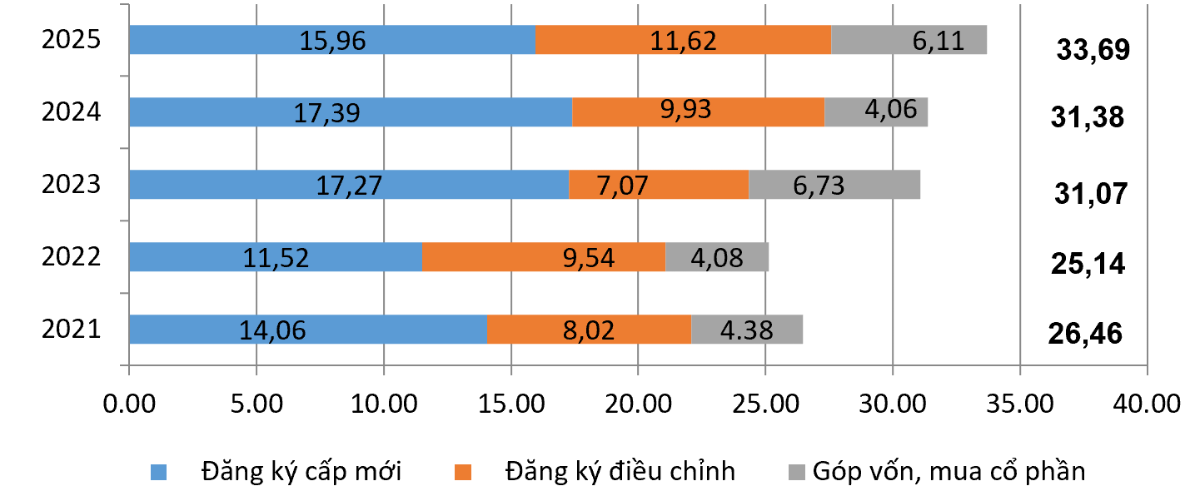 Vốn đầu tư nước ngoài đăng ký vào Việt Nam 11 tháng các năm 2021-2025 (tỷ USD)