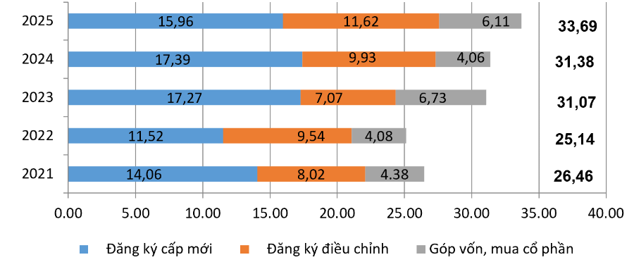 Vốn đầu tư nước ngoài đăng ký vào Việt Nam 11 tháng các năm 2021-2025 (tỷ USD)
