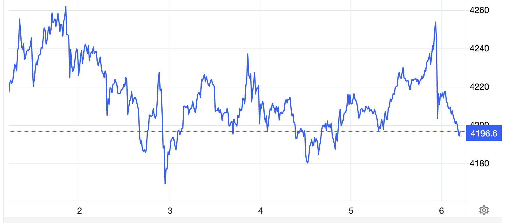 Diễn biến giá vàng thế giới giao ngay tuần này. Đơn vị: USD/oz - Nguồn: Trading Economics.