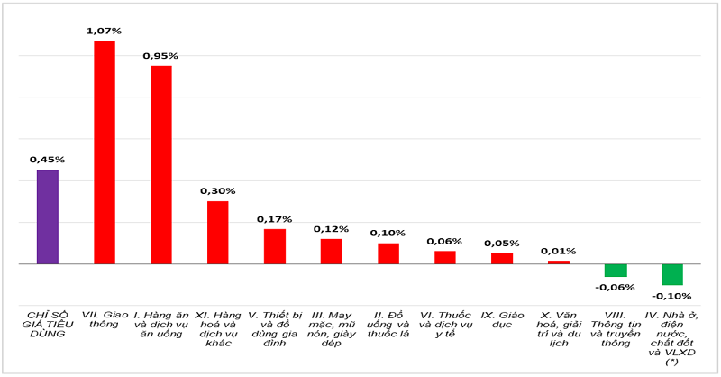 Tốc
độ tăng/giảm CPI tháng 11/2025 so với tháng trước. Nguồn: Cục Thống kê.