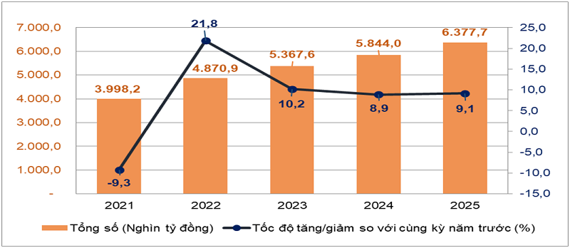 Tổng mức bán lẻ hàng hóa và doanh thu
dịch vụ tiêu dùng
theo giá hiện hành 11 tháng giai đoạn 2021-2025. Nguồn: Cục Thống kê.