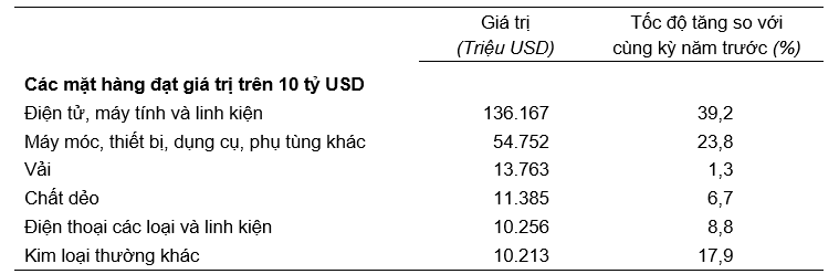 Giá trị một số mặt hàng nhập khẩu
11 tháng năm 2025. Nguồn: Cục Thống kê.