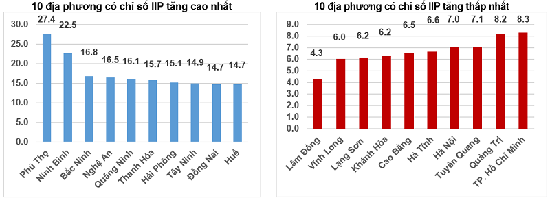 Tốc độ tăng, giảm IIP mười một&nbsp;tháng&nbsp;năm 2025 so với cùng kỳ năm trước của một số&nbsp;địa phương (%). Nguồn: Cục Thống kê.