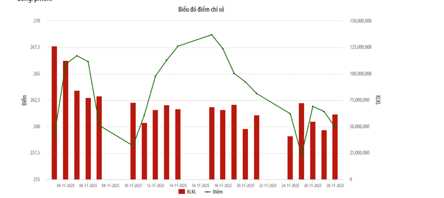 Tháng 11/2025, thanh khoản trên HNX giảm gần 30% so với tháng trước