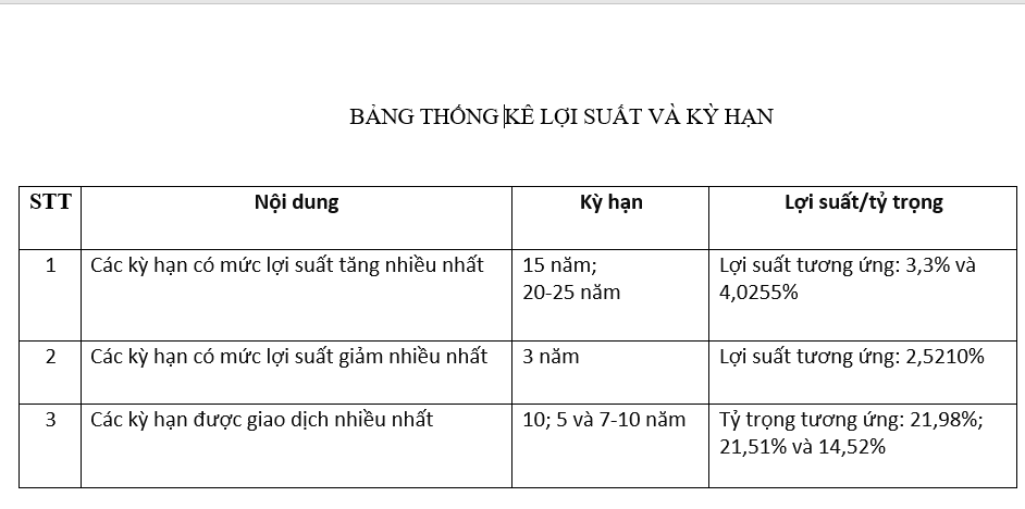 Tháng 11, lãi suất trúng thầu Trái phiếu Chính phủ kỳ hạn 5 năm và 10 năm tiếp tục xu hướng tăng - Ảnh 1