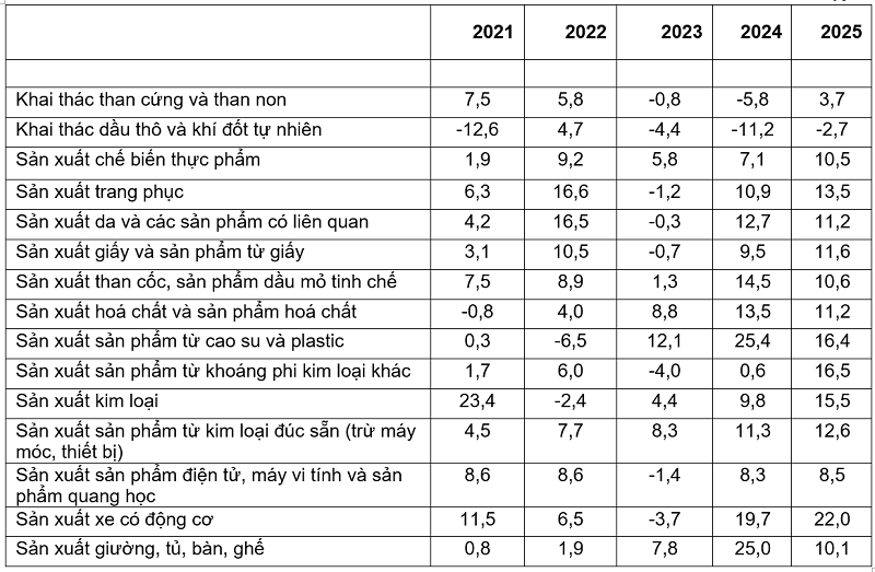Tốc độ tăng, giảm chỉ số IIP 11 tháng các năm 2021-2025
so với cùng kỳ năm trước của một số ngành công nghiệp trọng điểm (%). Nguồn: Cục Thống kê.