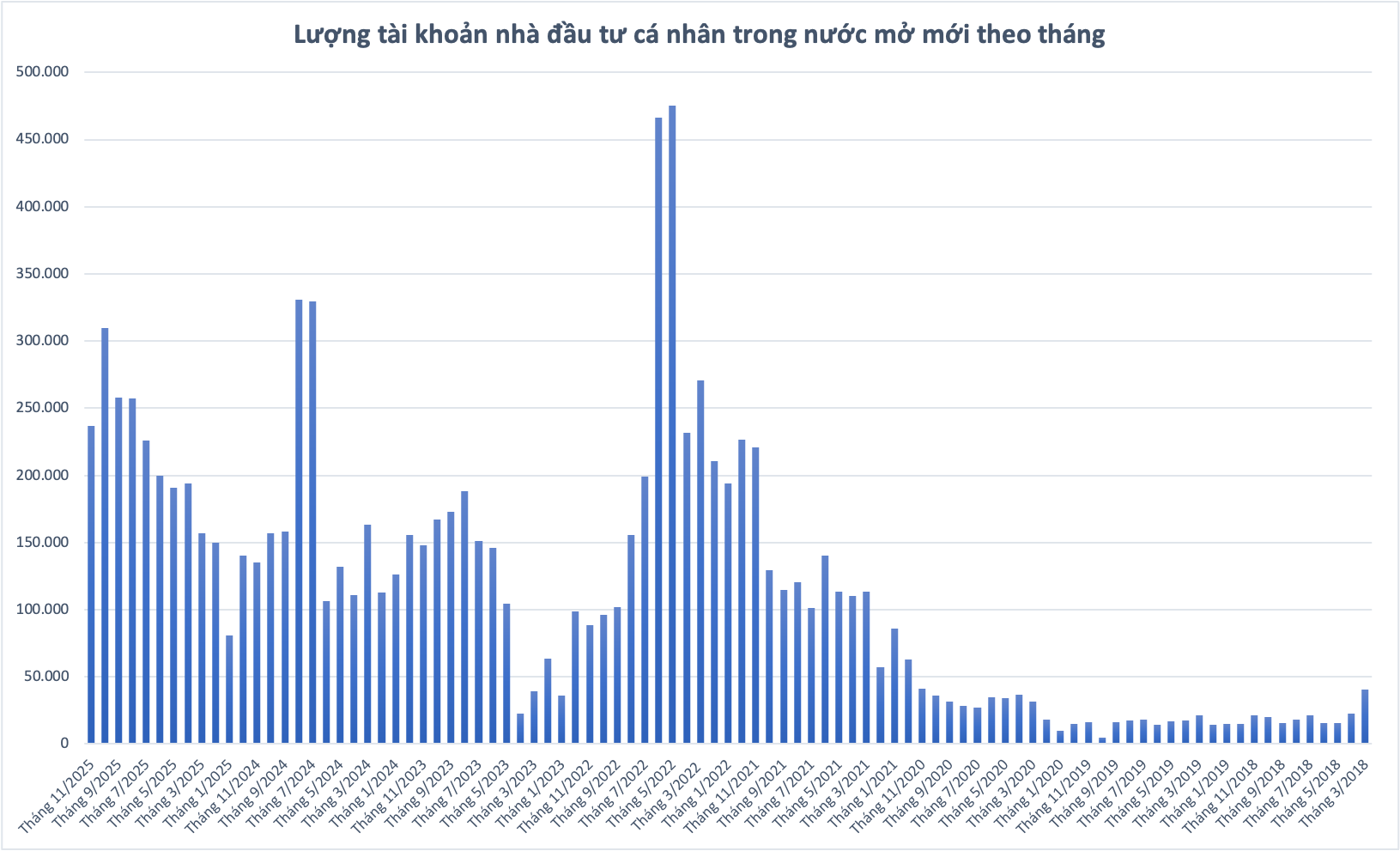 Thanh khoản thấp, cá nhân hạn chế mở mới tài khoản trong tháng 11 
