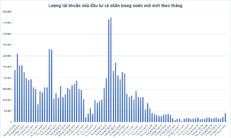 Thanh khoản thấp, cá nhân hạn chế mở mới tài khoản trong tháng 11