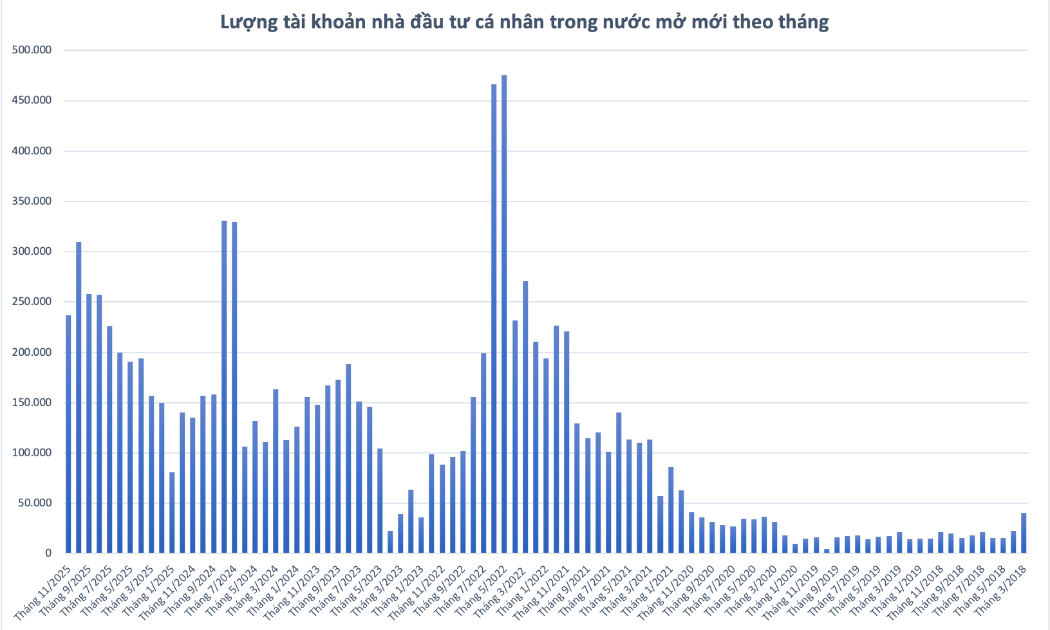 Thanh khoản thấp, cá nhân hạn chế mở mới tài khoản trong tháng 11