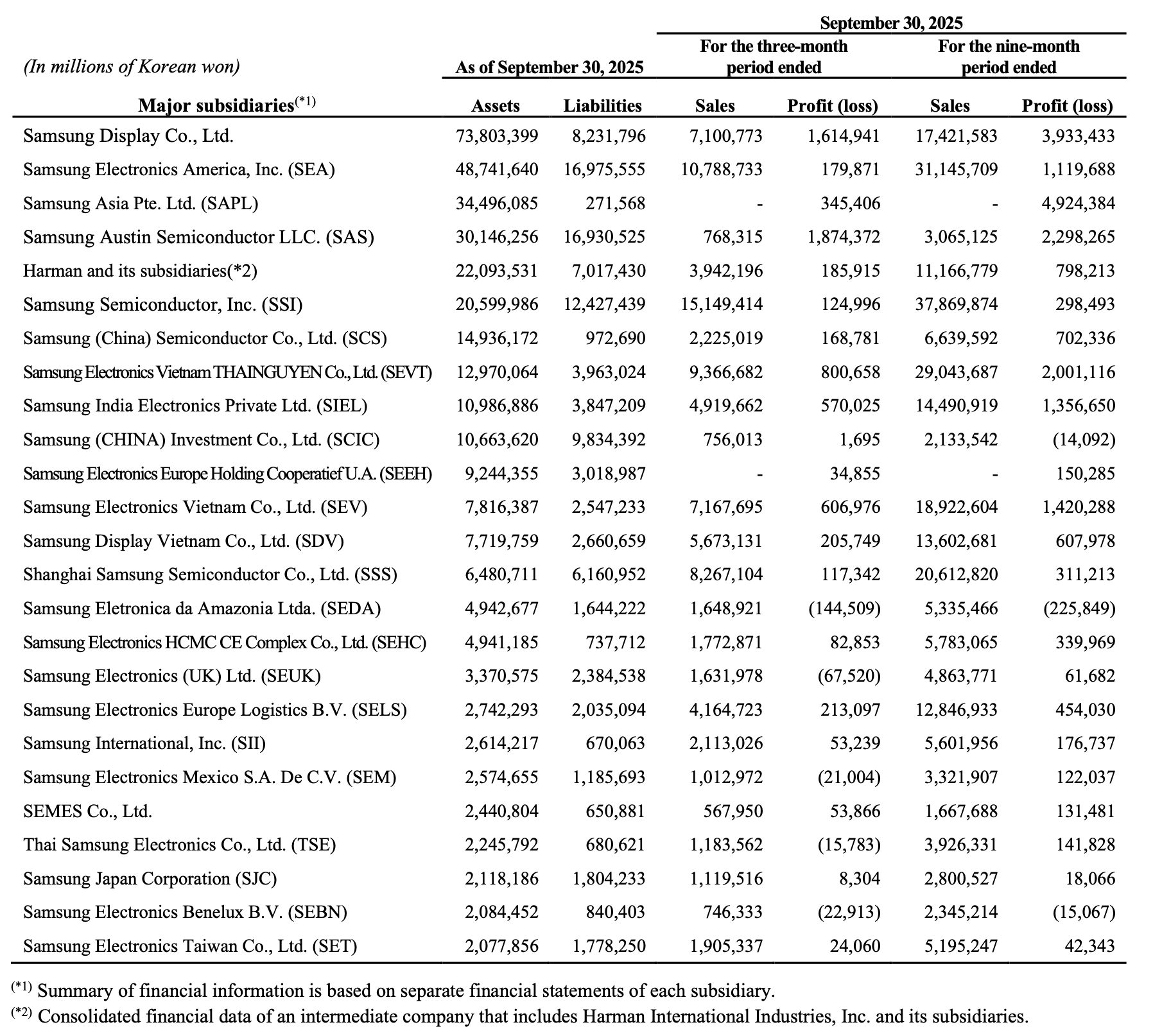 Báo cáo tài chính Samsung Electronics. 