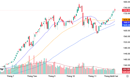 Xu thế dòng tiền: VN-Index gặp khó vùng đỉnh lịch sử, cổ phiếu bị ảnh hưởng ra sao?