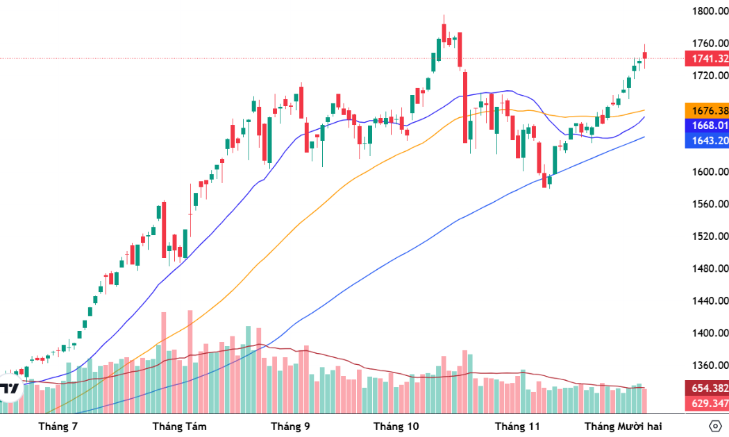 Xu thế dòng tiền: VN-Index gặp khó vùng đỉnh lịch sử, cổ phiếu bị ảnh hưởng ra sao?