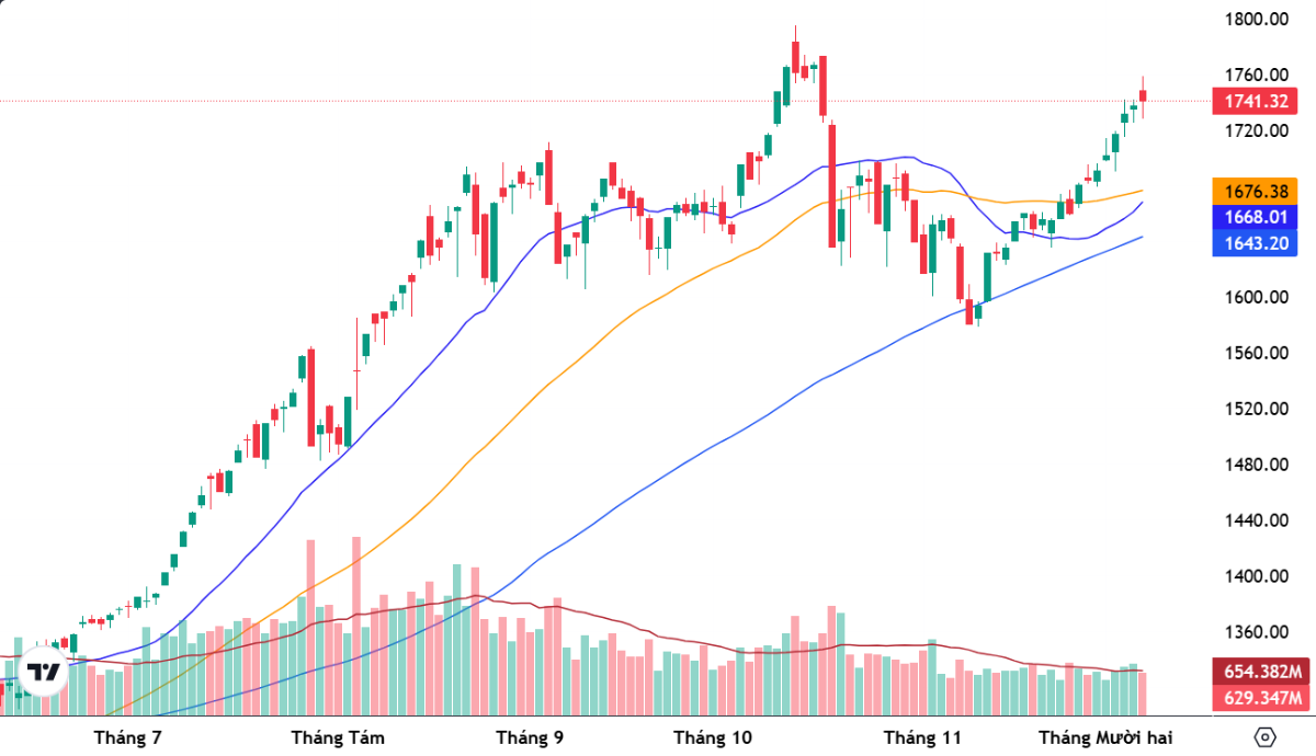 VN-Index đã tiệm cận đỉnh cao lịch sử, dù đa số cổ phiếu vẫn ở mặt bằng giá thấp hơn nhiều.