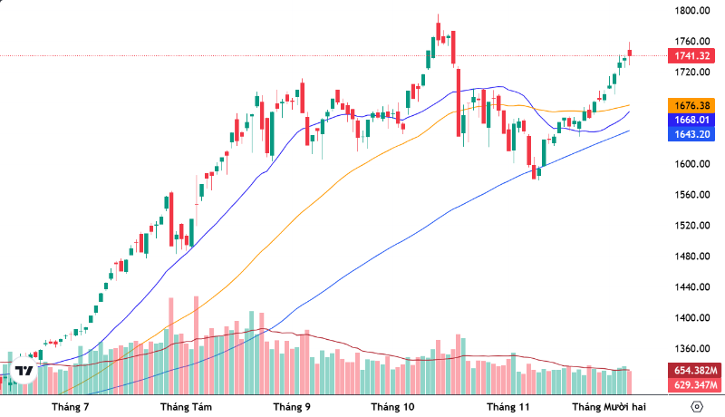 Xu thế dòng tiền: VN-Index gặp khó vùng đỉnh lịch sử, cổ phiếu bị ảnh hưởng ra sao?