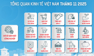 [Interactive]: Toàn cảnh kinh tế Việt Nam tháng 11/2025