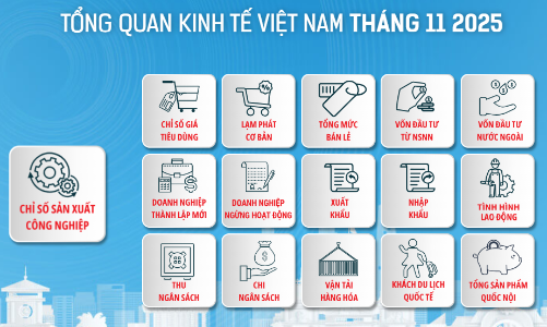 [Interactive]: Toàn cảnh kinh tế Việt Nam tháng 11/2025
