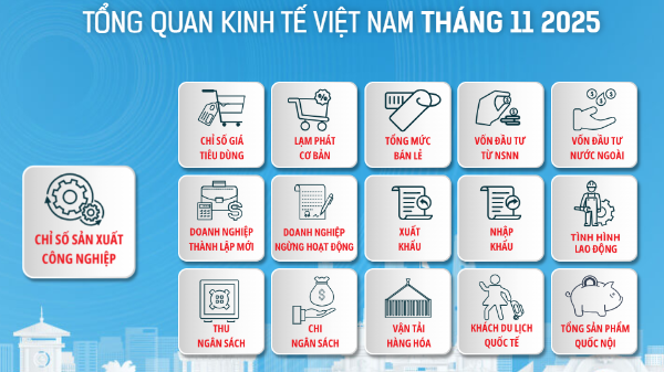 [Interactive]: Toàn cảnh kinh tế Việt Nam tháng 11/2025