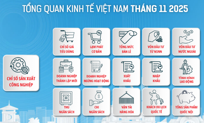[Interactive]: Toàn cảnh kinh tế Việt Nam tháng 11/2025