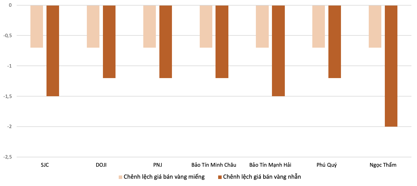 Mức điều chỉnh giảm đối với giá bán vàng miếng SJC và  giá bán vàng nhẫn trong phiên 8/12 so với phiên 1/12