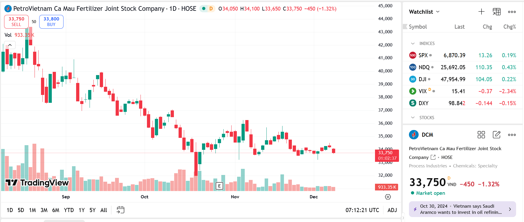Đạm Cà Mau tiếp tục tăng mục tiêu lợi nhuận 2025 lên 1.448 tỷ đồng 