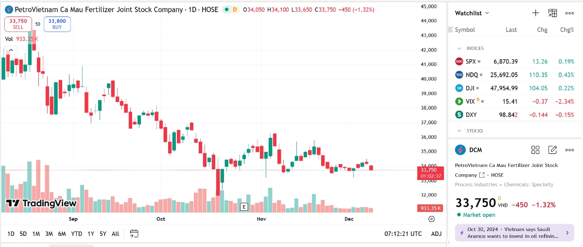 Sơ đồ giá cổ phiếu DCM trên TradingView.