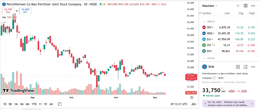 Sơ đồ giá cổ phiếu DCM trên TradingView.