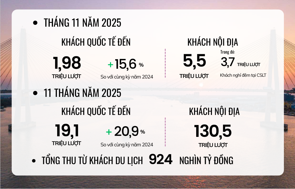 Du lịch Việt Nam đã vượt qua mốc 18 triệu lượt của năm 2019 - Ảnh 4