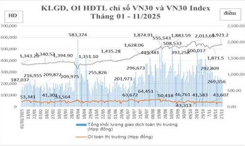 Tháng 11/2025, thanh khoản trên thị trường phái sinh giảm 14,59% so với tháng trước