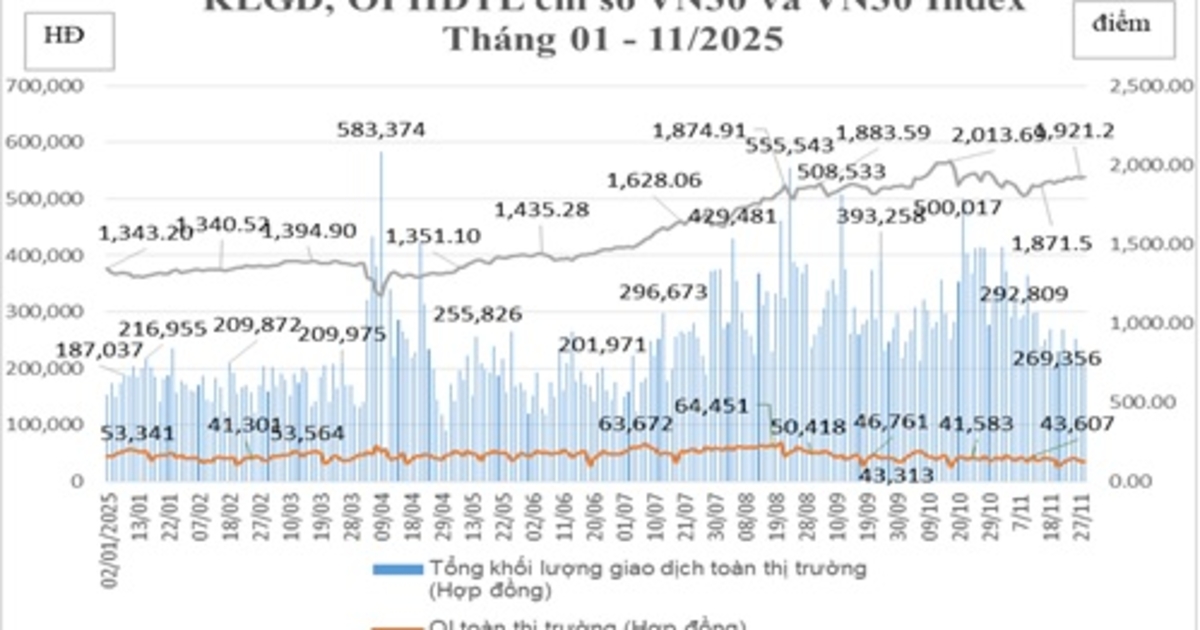 Tháng 11/2025, thanh khoản trên thị trường phái sinh giảm 14,59% so với tháng trước
