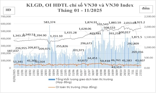 Tổng hợp khối lượng giao dịch, OI hợp đồng tương lai chỉ số VN30 và VN30 Index