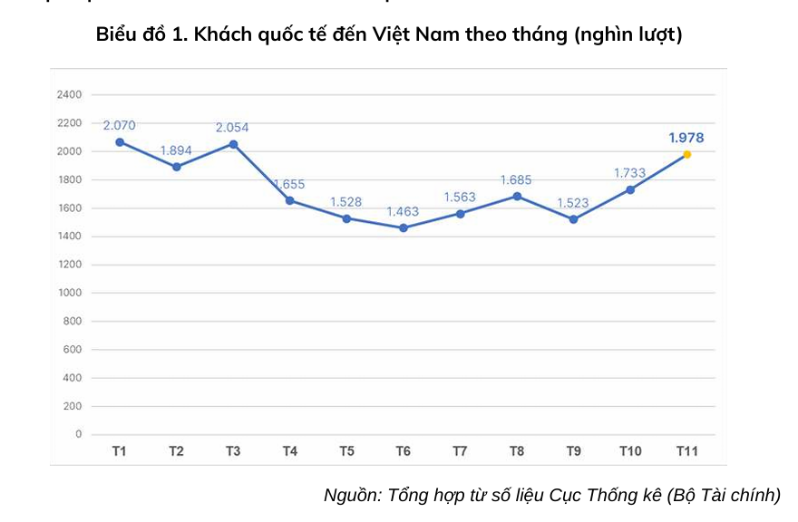 Du lịch Việt Nam đã vượt qua mốc 18 triệu lượt của năm 2019 - Ảnh 1
