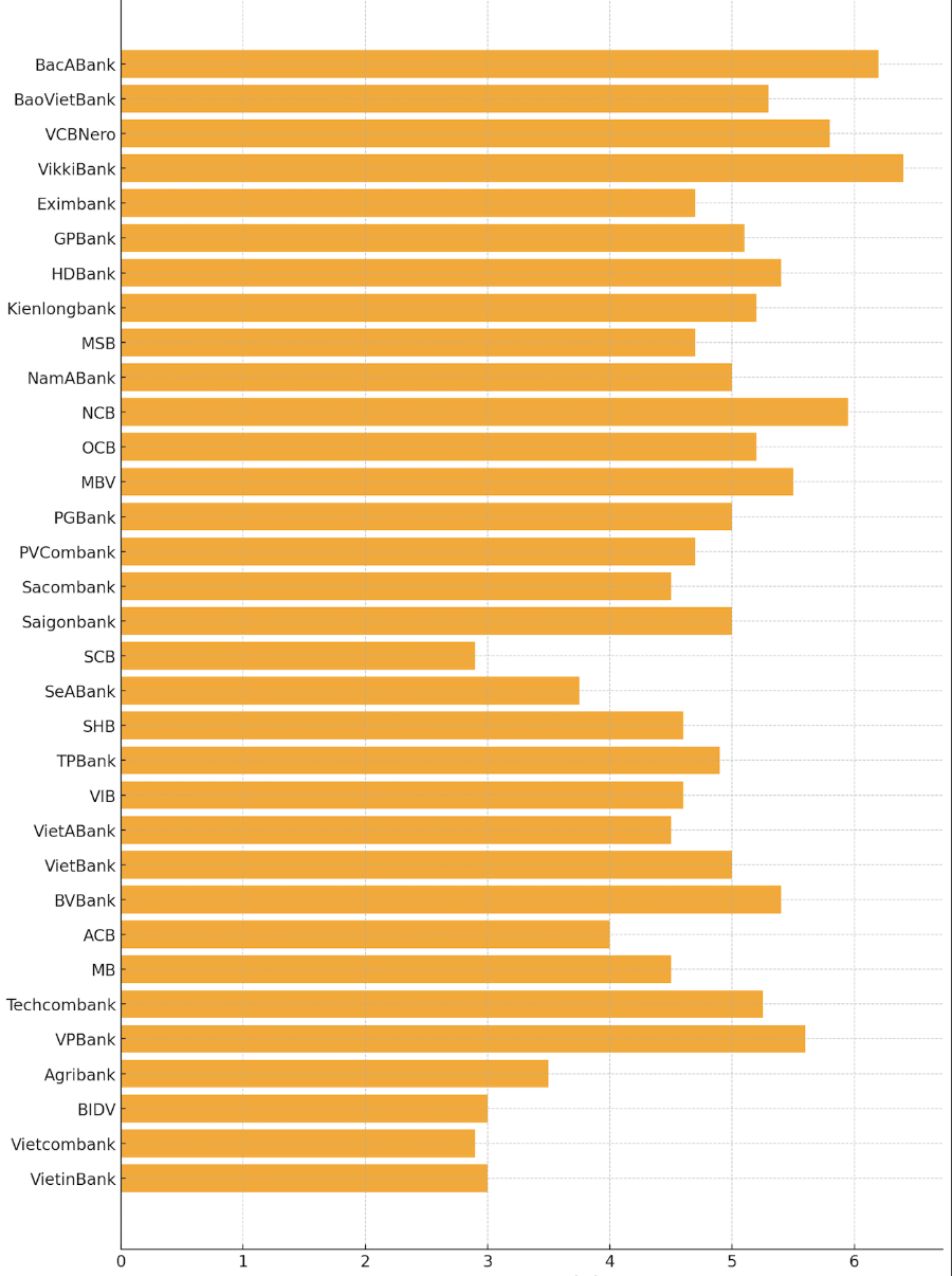 Lãi suất tiết kiệm 6 tháng tại ngày 8/12/2025 (%/năm; VnEconomy cập nhật từ website các ngân hàng)