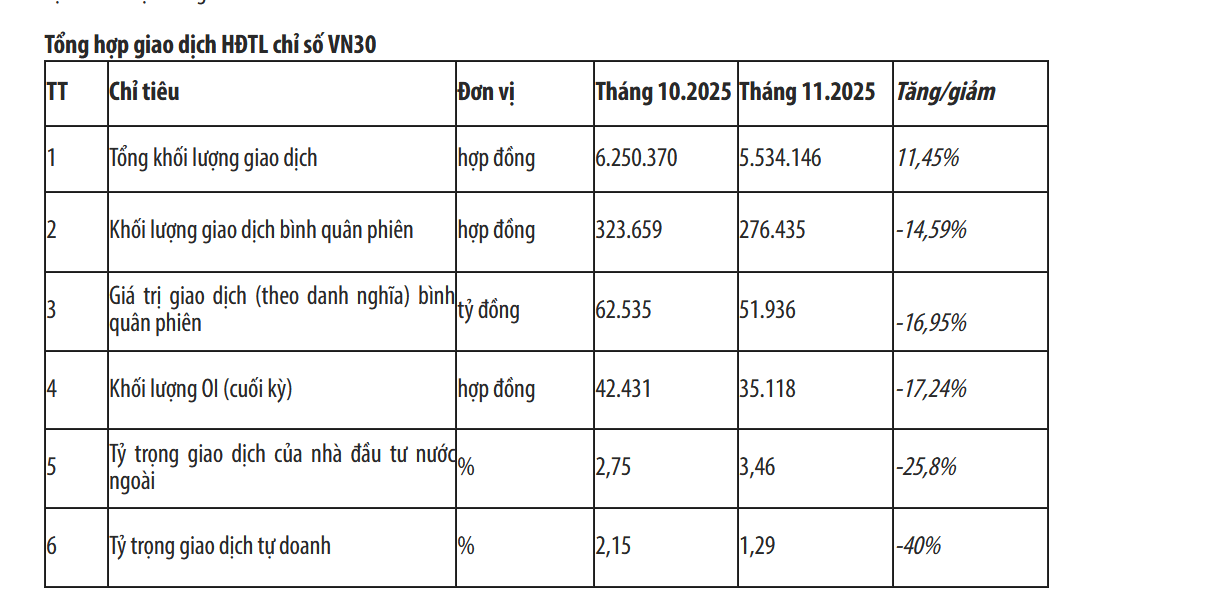 Tháng 11/2025, thanh khoản trên thị trường phái sinh giảm 14,59% so với tháng trước - Ảnh 1
