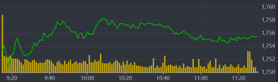 Diễn biến VN-Index sáng nay.