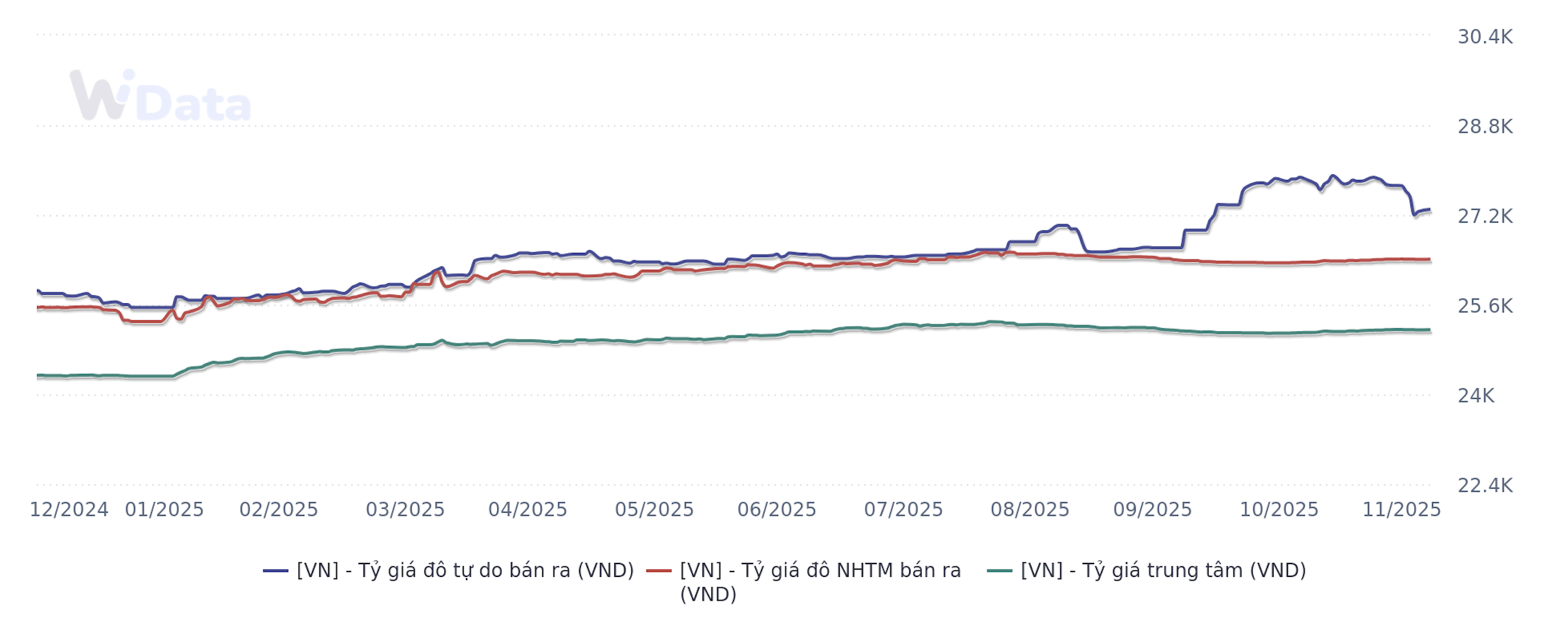 Chênh lệch giữa tỷ giá tự do và chính thức đang thu hẹp (Nguồn: WiGroup)