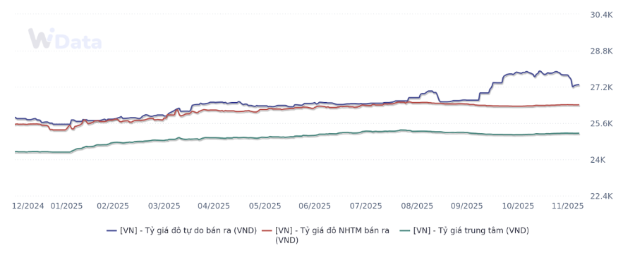 Chênh lệch giữa tỷ giá tự do và chính thức đang thu hẹp (Nguồn: WiGroup)