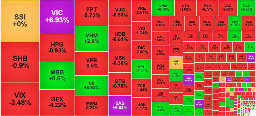 Nhìn từ góc độ thanh khoản, rất ít cổ phiếu giao dịch lớn có sắc xanh.