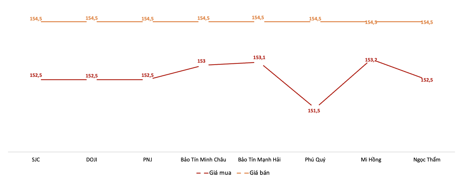 Giá giao dịch vàng miếng tại các thương hiệu trong phiên 8/12. Nguồn: VnEconomy tổng hợp từ bảng giá các doanh nghiệp