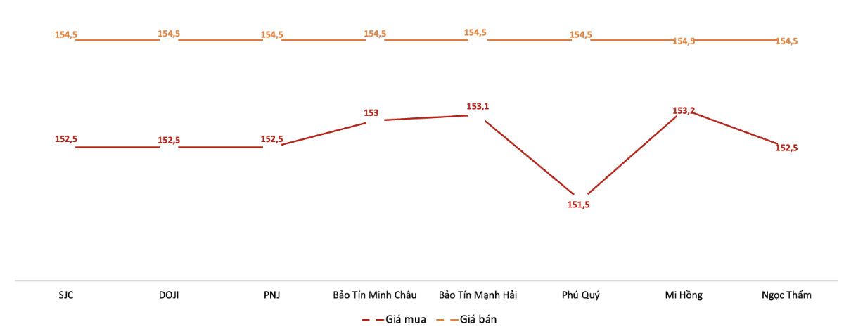 Giá giao dịch vàng miếng tại các thương hiệu trong phiên 8/12.&nbsp;Nguồn: VnEconomy tổng hợp từ bảng giá các doanh nghiệp