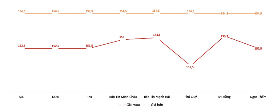 Giá giao dịch vàng miếng tại các thương hiệu trong phiên 8/12. Nguồn: VnEconomy tổng hợp từ bảng giá các doanh nghiệp