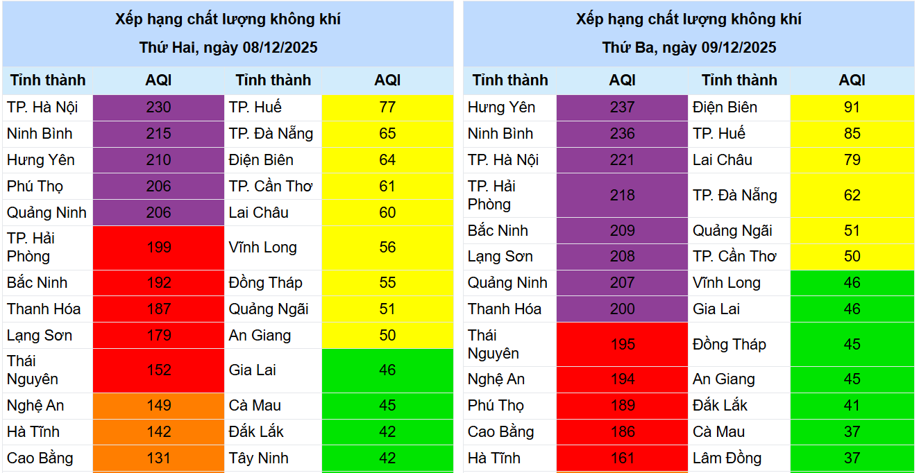 Dự báo chất lượng không khí các tỉnh thành phố. Nguồn: Trung tâm quan trắc môi trường Miền Bắc