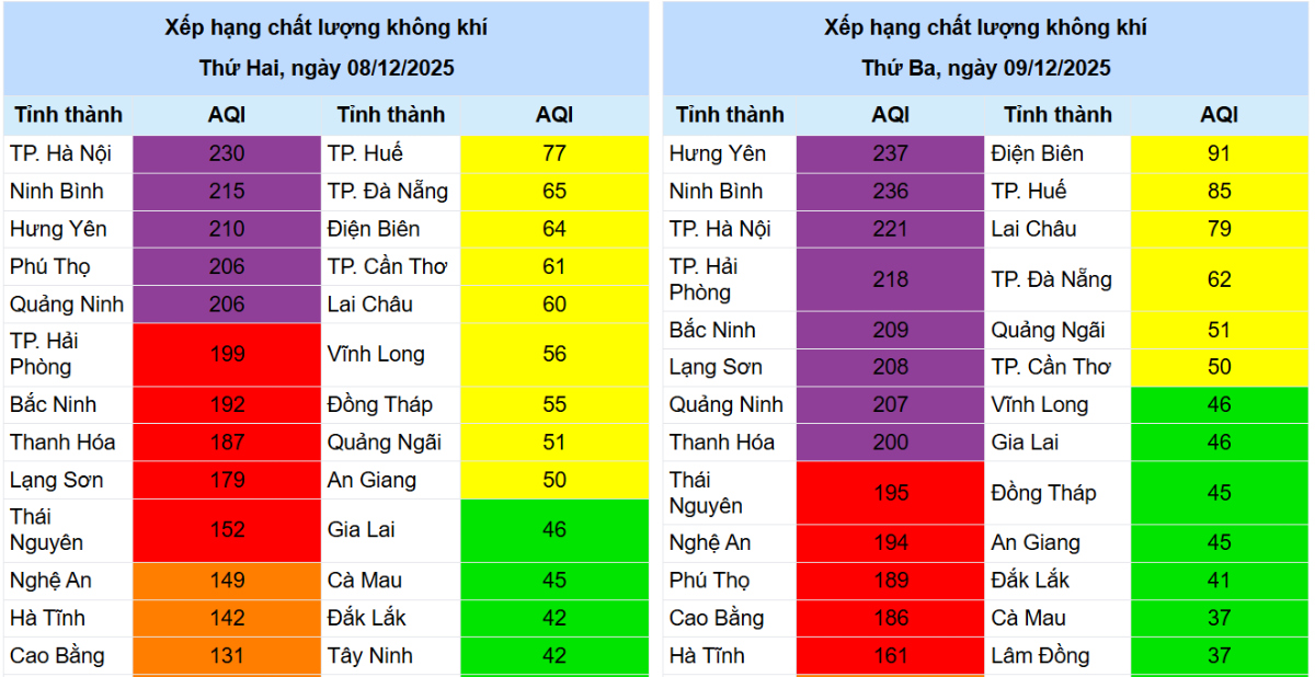 Dự báo chất lượng không khí các tỉnh thành phố. Nguồn: Trung tâm quan trắc môi trường Miền Bắc